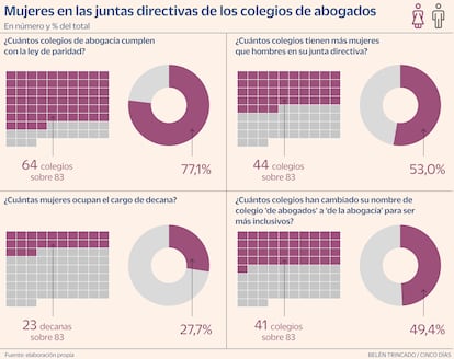 Paridad abogados Gráfico