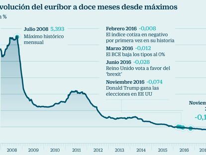 Lo que ahorra el euríbor bajo cero: 5.000 euros este año a cada hipotecado