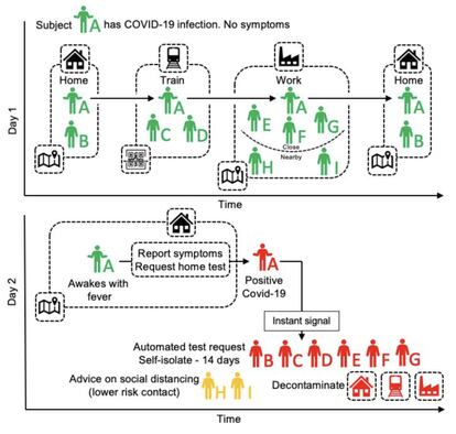 Esquema de la aplicación. Fuente: "Sustainable containment of COVID-19 using smartphones in China".