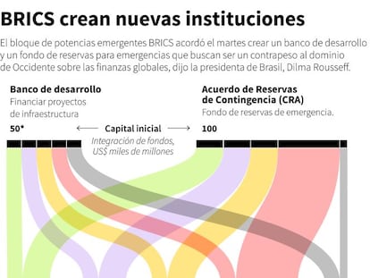 Los BRICS dan un paso al frente: así es su nueva fuerza financiera