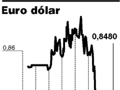 Euro dólar