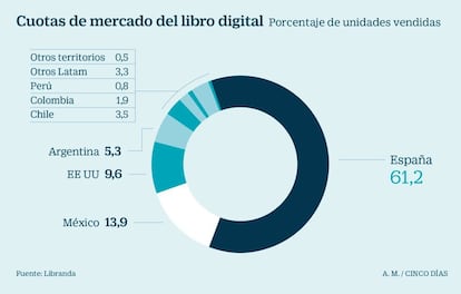 Cuotas de mercado del libro digital