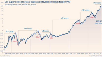 ¿Puede caer la acción de Nvidia un 50%?