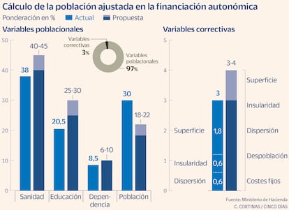 Cálculo de la población ajustada en la financiación autonómica