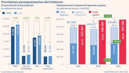 Recaudación tributaria y gasto público