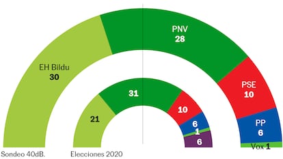 EH Bildu adelanta al PNV en la última semana de la campaña vasca