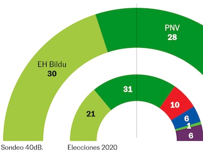 EH Bildu adelanta al PNV en la última semana de la campaña vasca