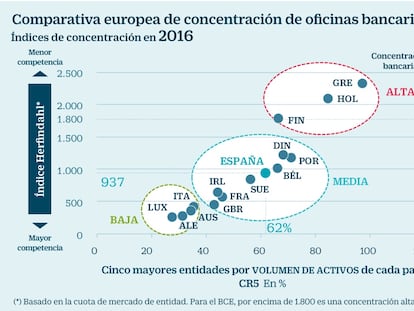 La concentración de la banca española solo es superada por Grecia, Holanda y Finlandia