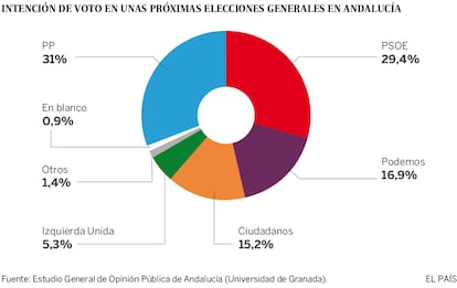 Estudio General de Opinión Pública de Andalucía (Egopa) de invierno de 2016