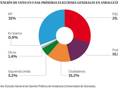 Estudio General de Opinión Pública de Andalucía (Egopa) de invierno de 2016