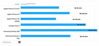 Horas de autonomía viendo vídeo de YouTube.