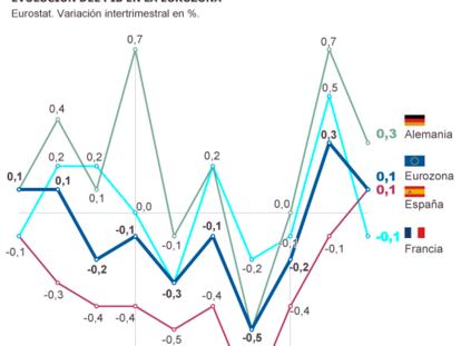 La recuperación de la economía europea echa el freno en el tercer trimestre