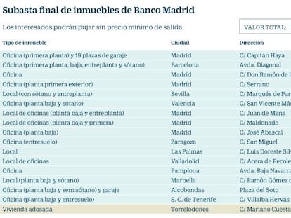 Banco Madrid subasta sus últimas oficinas para tratar de compensar a los acreedores