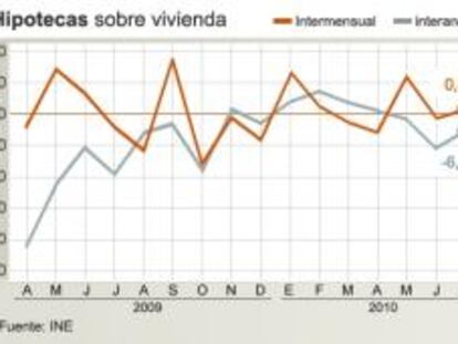 Evolución de las hipotecas sobre viviendas