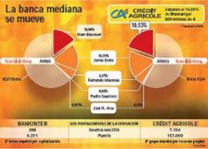 Crédit Agricole da el salto en España con la compra del 19,53% de Bankinter