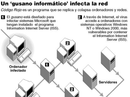 Un 'gusano informático' infecta la red