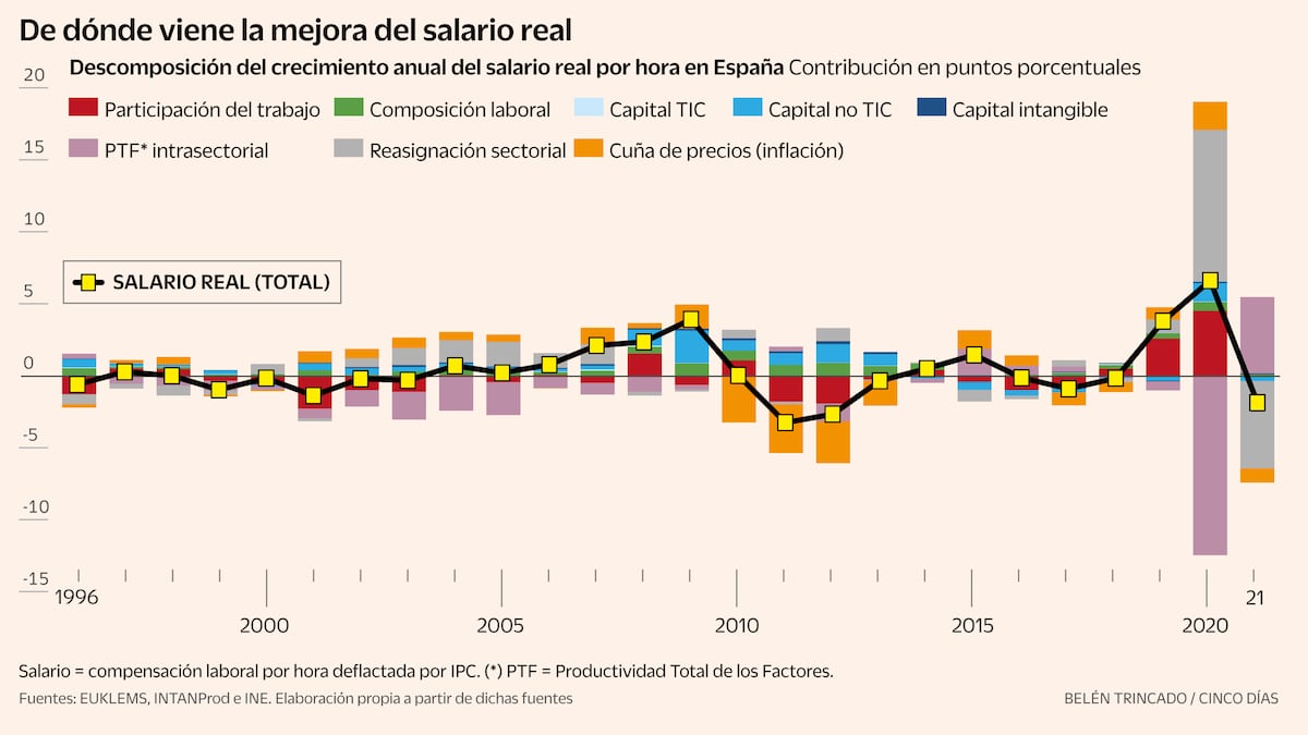 Salarios en España: estancamiento del 9,6% en 25 años