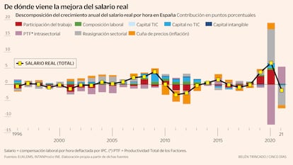 Descomposición del crecimiento anual del salario real por hora en España Contribución en puntos porcentuales