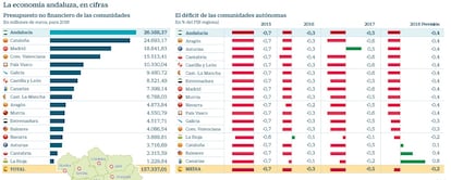 Economía andaluza