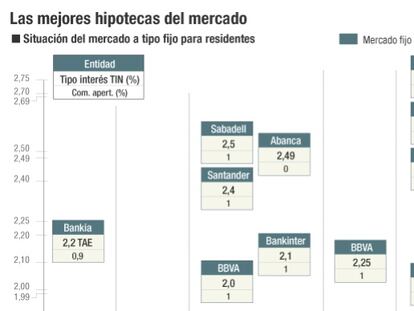 La banca aviva la guerra hipotecaria a tipo fijo tras las vacaciones