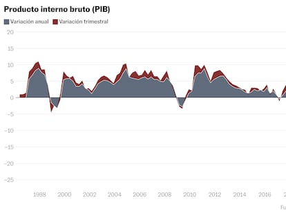 Este histograma muestra la variación anual y trimestral del PIB de Chile.