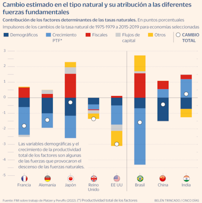 Tipo de interés nartural FMI Gráfico