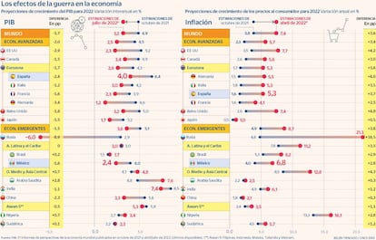 Efectos guerra en la economía