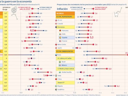 La guerra va a empobrecer al mundo un 7,4% al menos