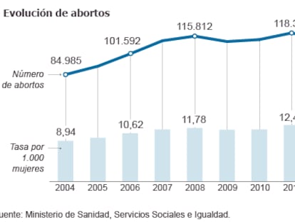 Los abortos legales caen un 3,3%