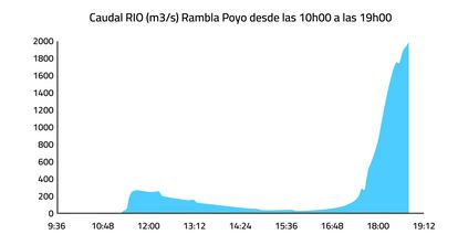 Evolucin del caudal el martes 29 en la rambla Poyo entre las 10.00 y hasta las 18.55, cuando el sistema de medicin es destruido por el agua.  Datos facilitados por el Ministerio de Transicin Ecolgica.