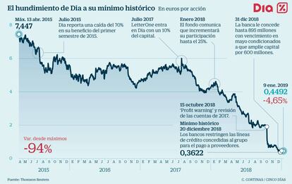 El hundimiento de día a su mínimo histórico