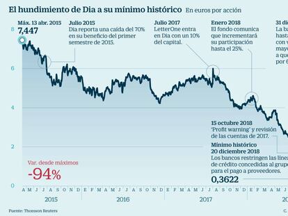 Los consejeros de Dia sufren una pérdida del 90% en la mitad del sueldo que reciben en acciones