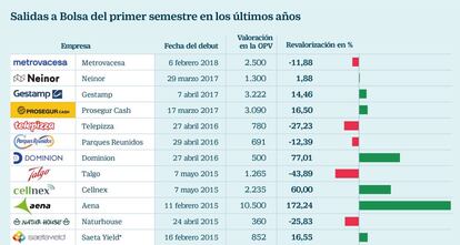 Salidas a Bolsa del primer semestre en los últimos años