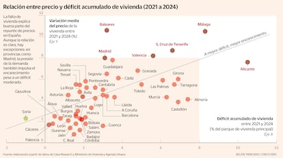 La falta de vivienda explica buena parte del repunte de precios en España.
Aunque la relación es clara, hay excepciones: en provincias como Madrid, la presión de la demanda también impulsa el encarecimiento pese a un déficit moderado.
