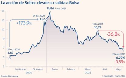 La acción de Soltec desde su salida a Bolsa