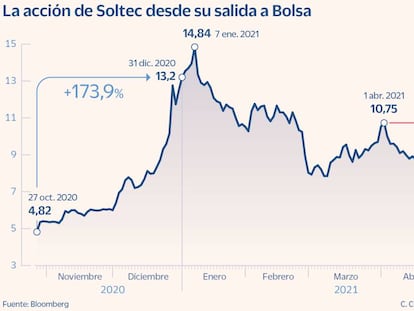 Soltec cede un 37% desde abril ante la posibilidad de que su mayor accionista haga caja