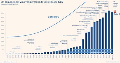 Grifols adquisiciones