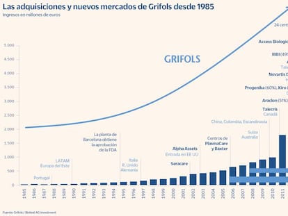 Grifols da un nuevo gran salto de tamaño gracias a una de sus mayores compras