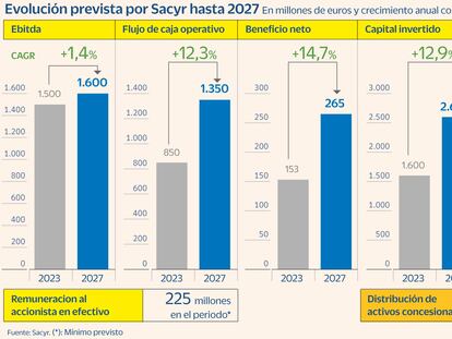 Sacyr creará la filial de concesiones Voreantis con un valor de hasta 2.000 millones y la abre a un socio minoritario