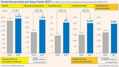 Sacyr 2027 Gráfico