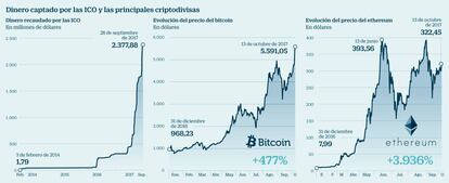 Dinero captado por las ICO y las principales criptodivisas