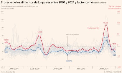 El precio de los alimentos de los países entre 2001 y 2024 y factor común