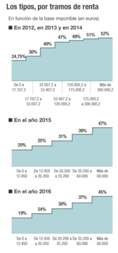 Efectos de la reforma fiscal en el IRPF