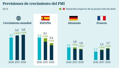 Previsiones de crecimiento del FMI