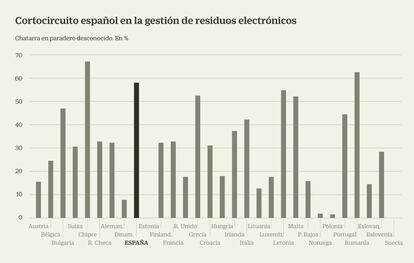 Cortocircuito español en la gestión de residuos electrónicos