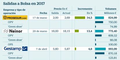 Salidas a Bolsa en 2017