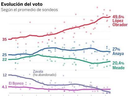 López Obrador roza la mayoría en el Congreso, según las encuestas