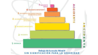 Escala Internacional de Sucesos Nucleares y Radiológicos (INES)