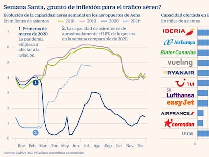 Iberia, Air Europa, Binter y Vueling salvan la actividad en la red de Aena antes del verano