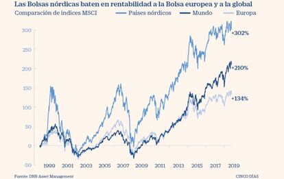 Rentabilidad de las Bolsas nórdicas